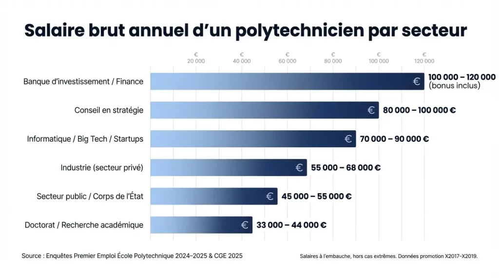 salaire polytechnicien